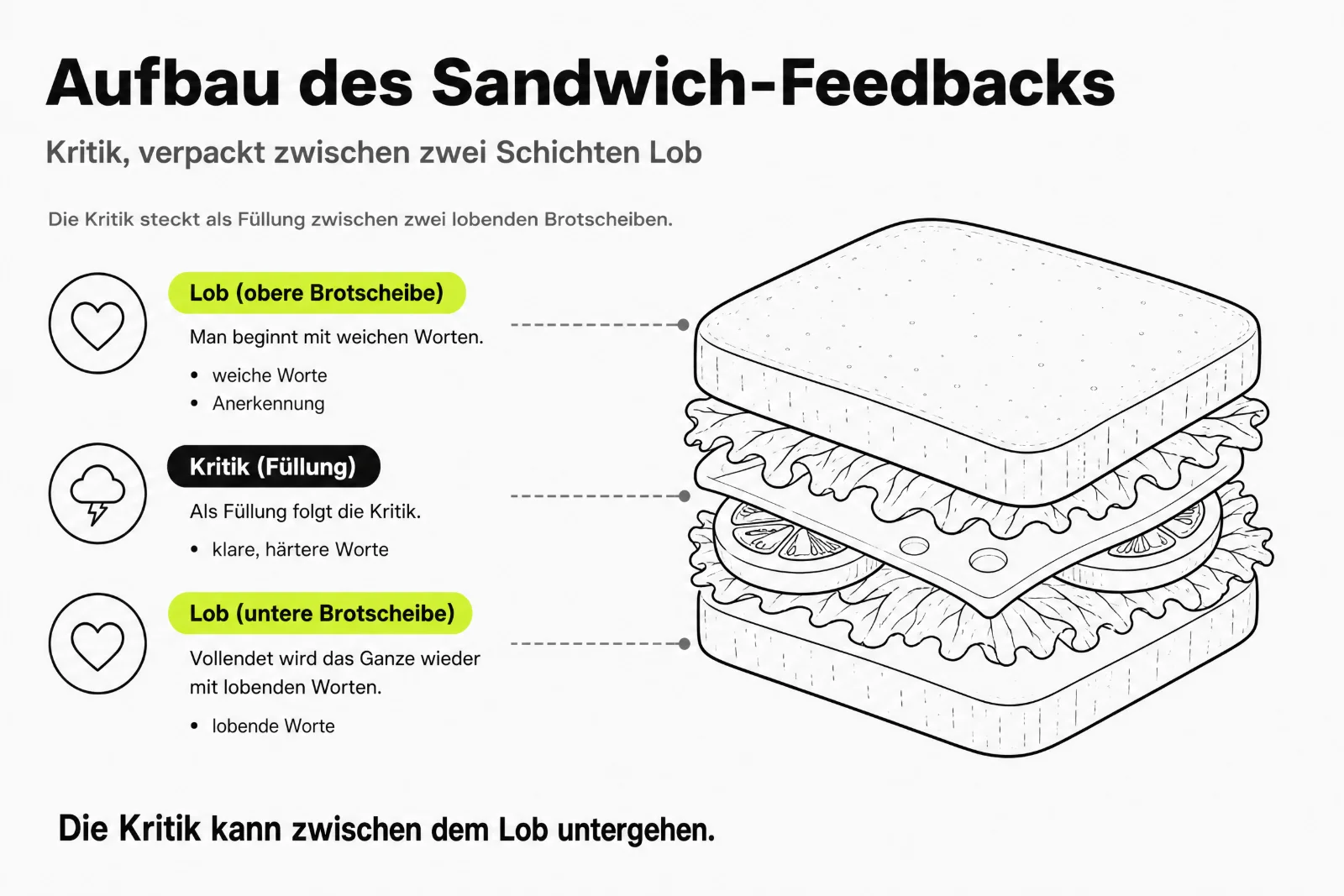 Infografik zum Aufbau des Sandwich-Feedbacks: belegtes Sandwich mit drei Schichten, oben Lob (obere Brotscheibe), in der Mitte Kritik (Füllung), unten Lob (untere Brotscheibe).