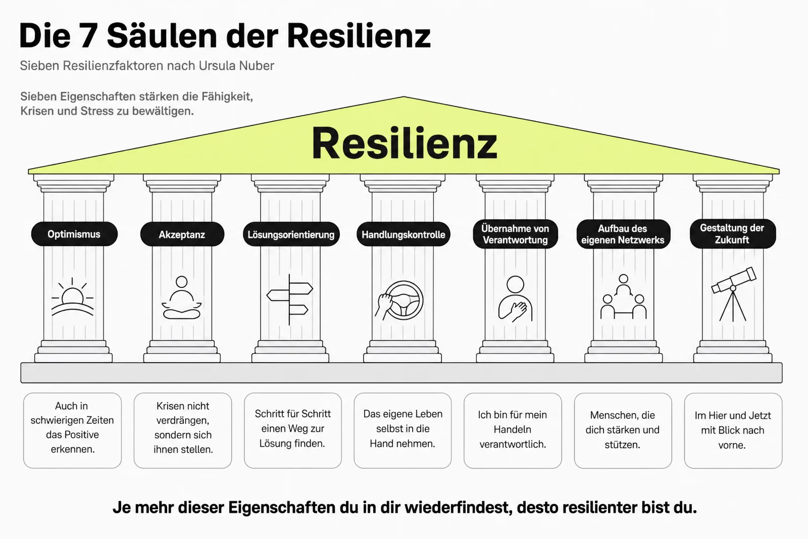 Infografik: Die 7 Säulen der Resilienz tragen das Dach Resilienz: Optimismus, Akzeptanz, Lösungsorientierung, Handlungskontrolle, Übernahme von Verantwortung, Aufbau des eigenen Netzwerks, Gestaltung der Zukunft