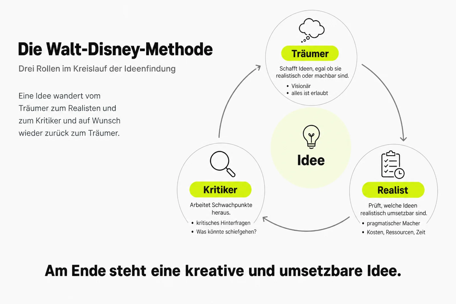 Infografik zur Walt-Disney-Methode: Kreislauf der drei Rollen Träumer, Realist und Kritiker um eine Idee, Pfeile vom Träumer zum Realisten, zum Kritiker und zurück zum Träumer.