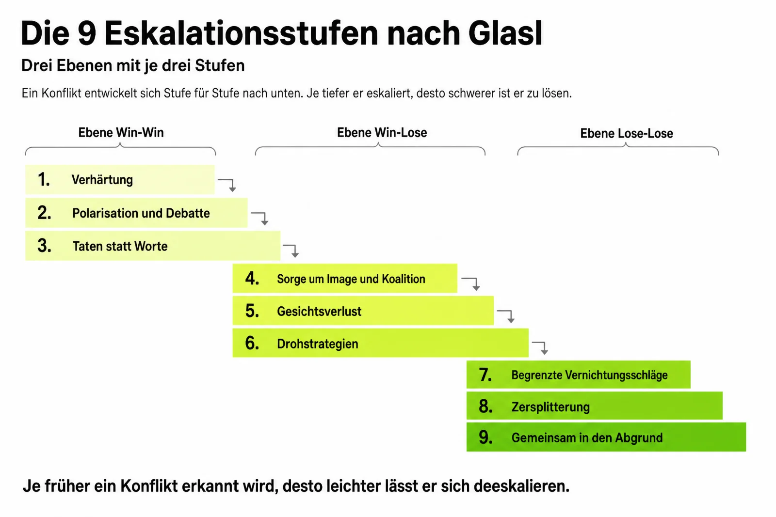 Infografik: die 9 Eskalationsstufen nach Glasl als absteigende Treppe, gegliedert in die Ebenen Win-Win (Stufe 1 bis 3), Win-Lose (4 bis 6) und Lose-Lose (7 bis 9)