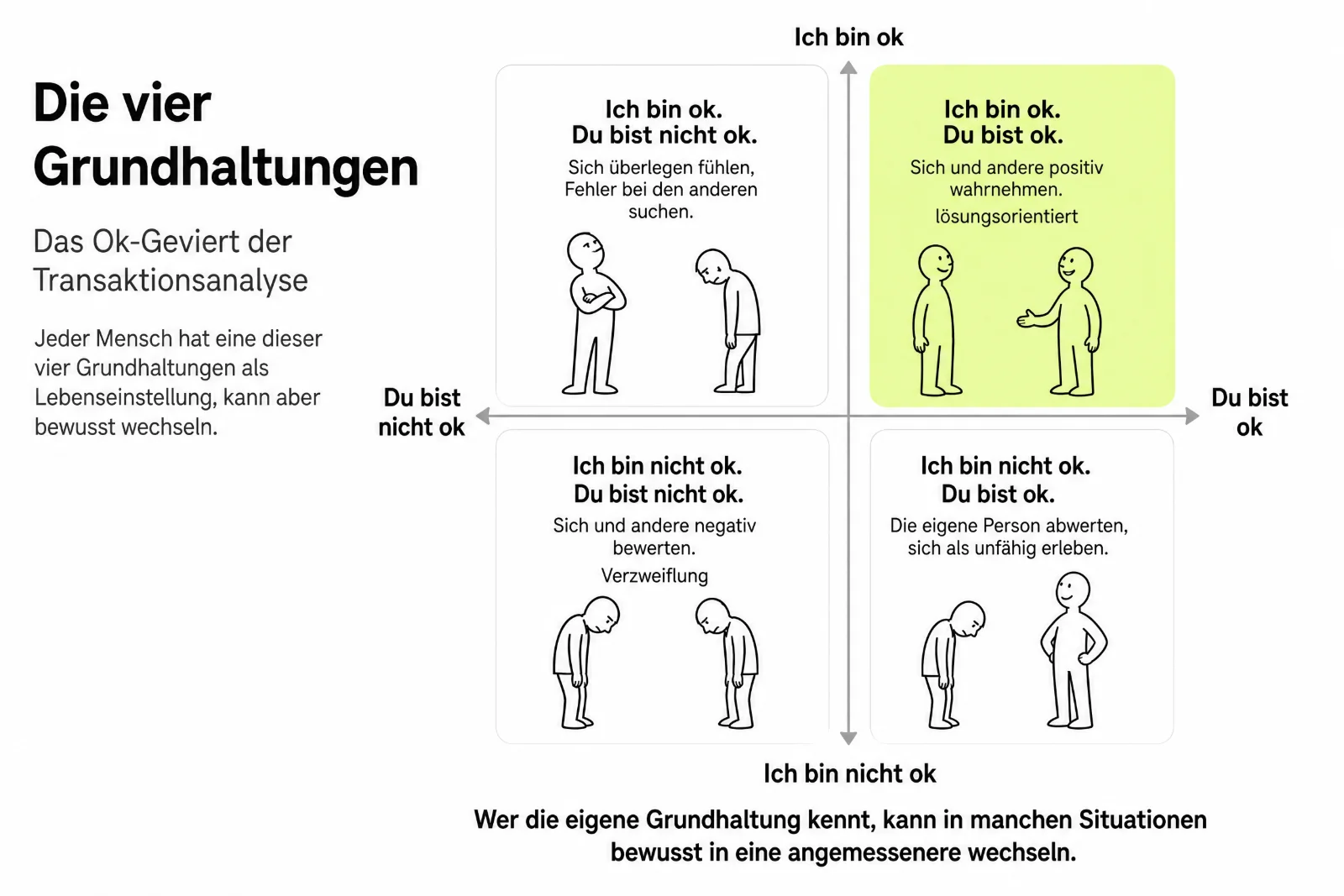 Infografik: Die vier Grundhaltungen der Transaktionsanalyse als 2 × 2 Matrix: Ich bin ok. Du bist ok. / Ich bin ok. Du bist nicht ok. / Ich bin nicht ok. Du bist ok. / Ich bin nicht ok. Du bist nicht ok.
