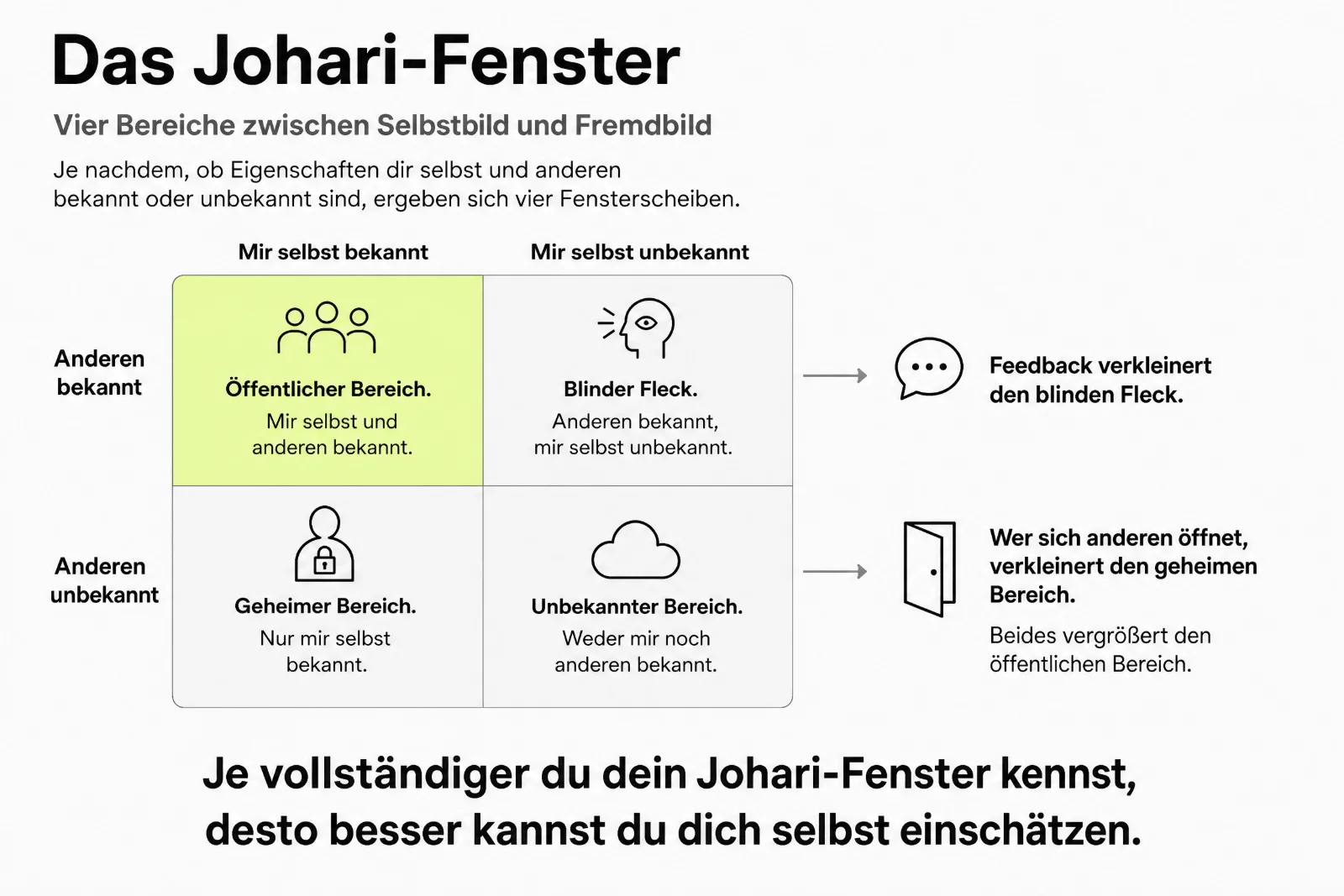 Infografik Johari-Fenster: 2 × 2 Matrix aus Selbst- und Fremdwahrnehmung mit Öffentlichem Bereich, Blindem Fleck, Geheimem Bereich und Unbekanntem Bereich