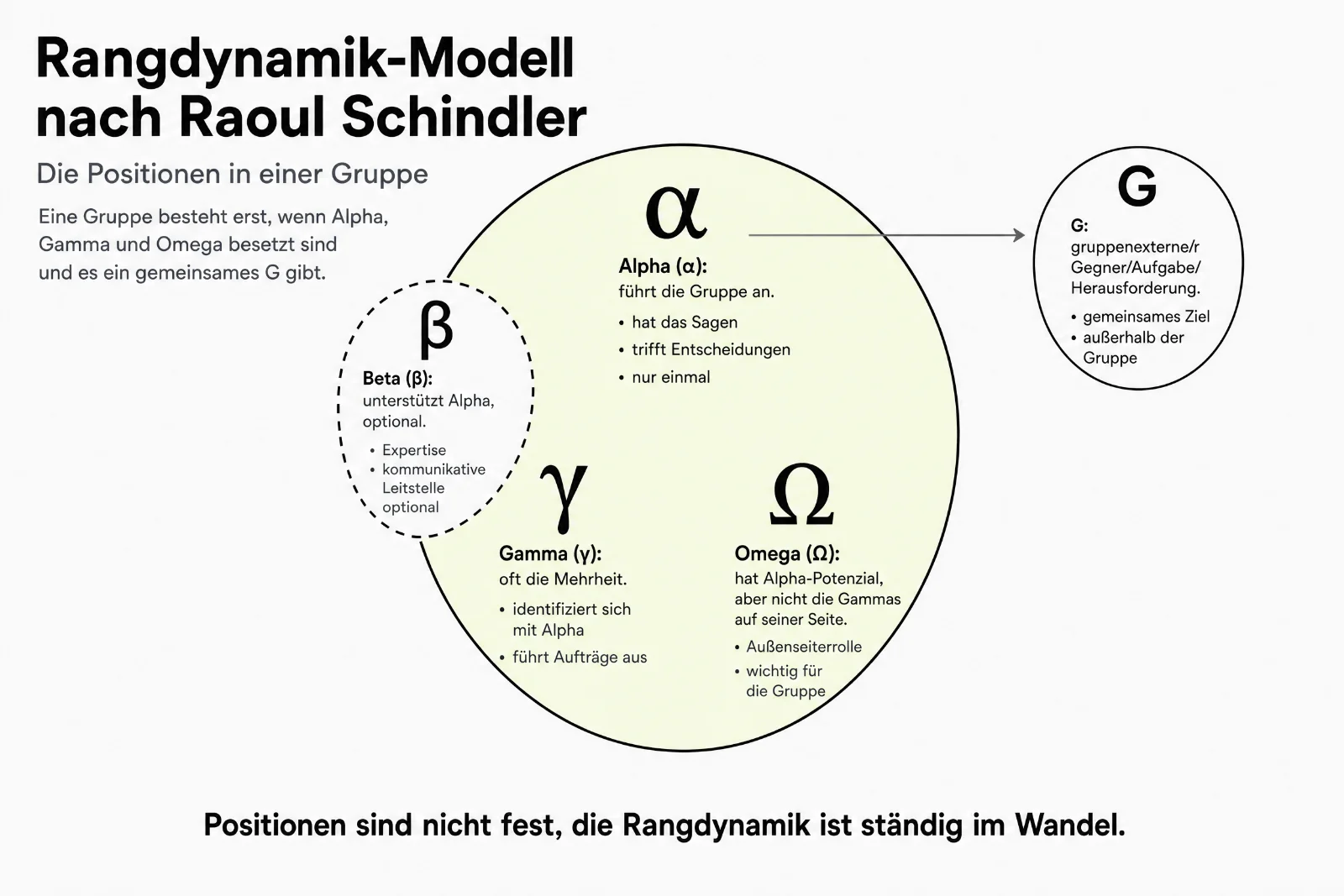 Infografik Rangdynamik-Modell nach Raoul Schindler: Gruppenkreis mit Alpha, Gamma und Omega, Beta optional am Rand, Pfeil von Alpha zu G außerhalb der Gruppe.