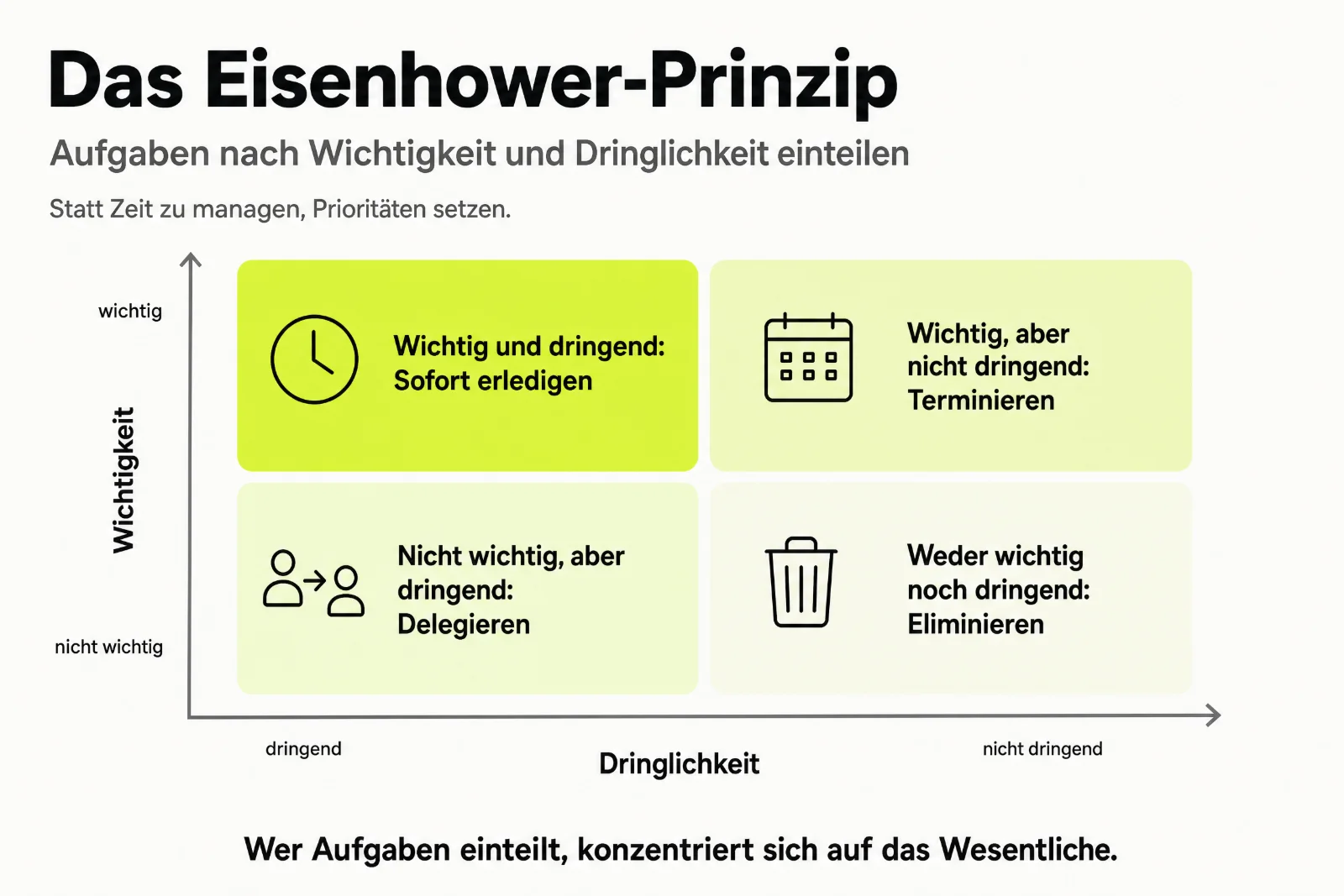Infografik zum Eisenhower-Prinzip: Matrix nach Wichtigkeit und Dringlichkeit mit den Feldern Sofort erledigen, Terminieren, Delegieren und Eliminieren.