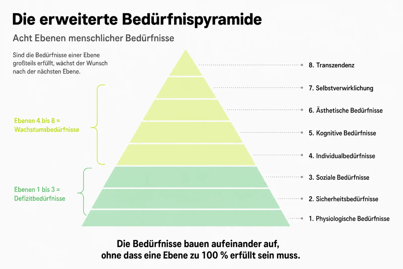 Infografik erweiterte Bedürfnispyramide mit acht Ebenen, von Physiologischen Bedürfnissen bis Transzendenz; Ebenen 1 bis 3 Defizitbedürfnisse, 4 bis 8 Wachstumsbedürfnisse