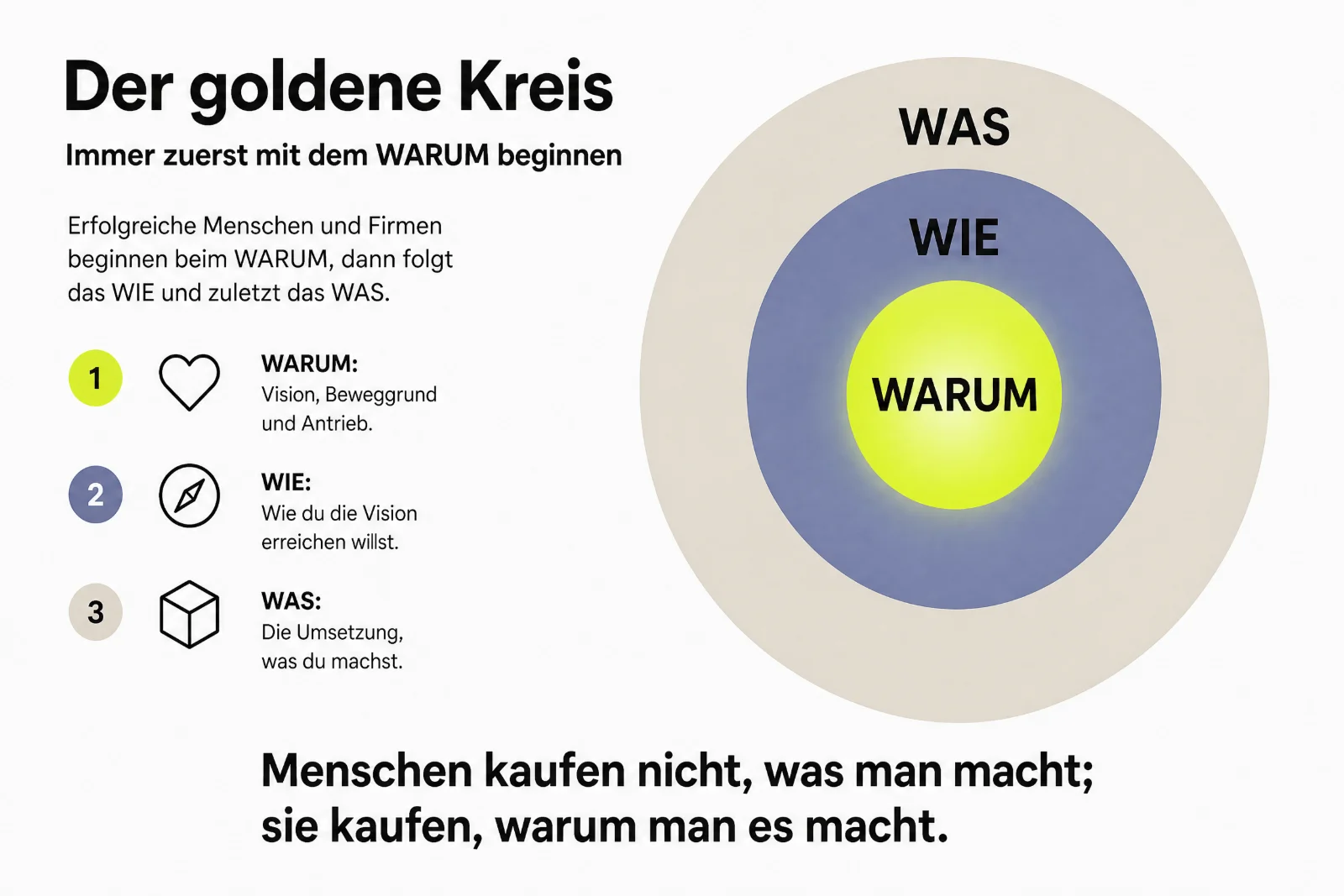 Infografik Der goldene Kreis nach Simon Sinek: drei konzentrische Kreise, innen WARUM (Vision, Beweggrund, Antrieb), dann WIE, außen WAS (Umsetzung)