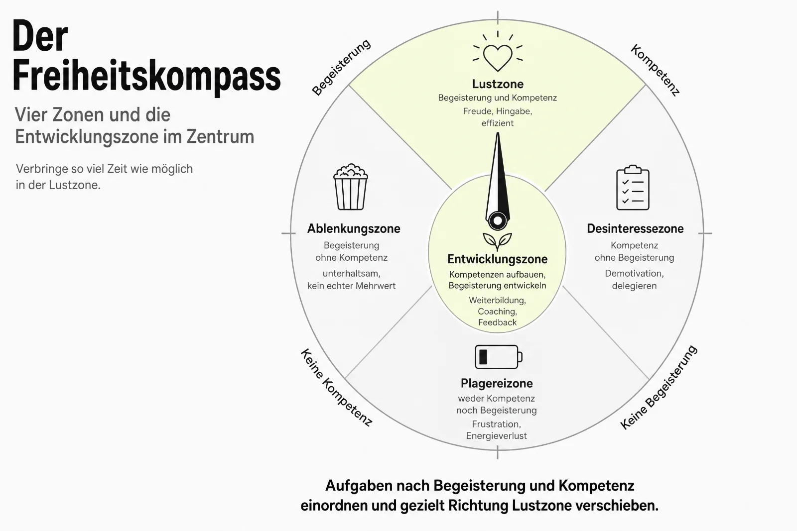 Infografik Freiheitskompass: Lustzone oben, Ablenkungszone links, Desinteressezone rechts, Plagereizone unten, Entwicklungszone im Zentrum, Achsen Begeisterung und Kompetenz.