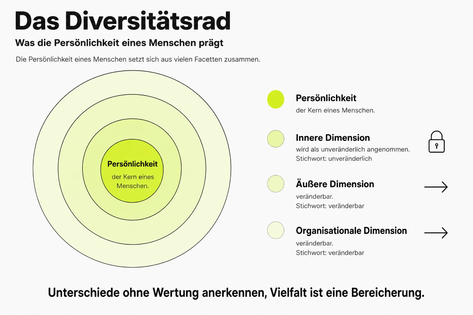 Infografik Diversitätsrad: konzentrische Kreise mit Persönlichkeit im Zentrum, innerer Dimension (unveränderlich), äußerer und organisationaler Dimension (veränderbar).