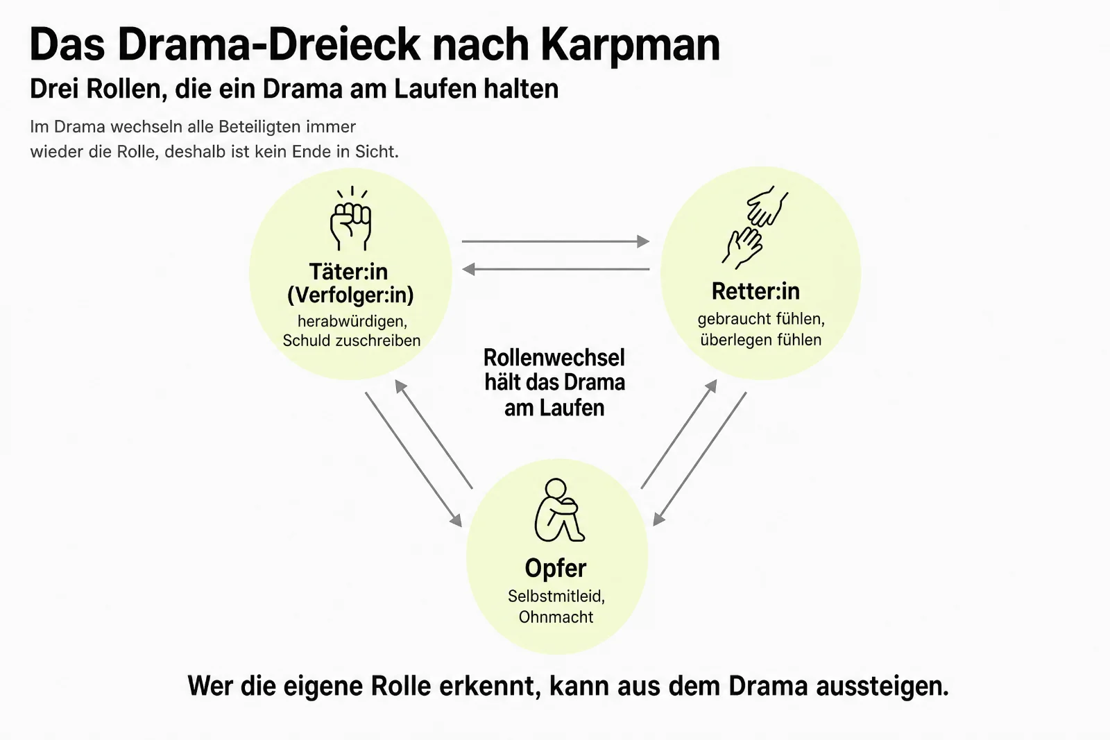 Infografik Drama-Dreieck nach Karpman: Täter:in (Verfolger:in), Retter:in und Opfer an den Ecken, Doppelpfeile zeigen den Rollenwechsel, der das Drama am Laufen hält.