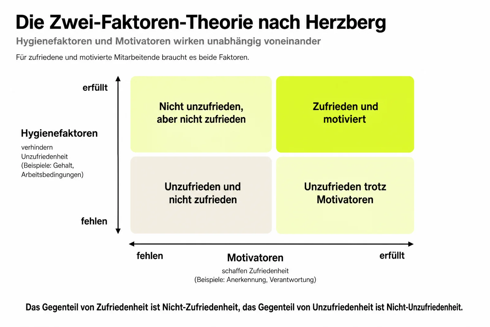 Infografik: Zwei-Faktoren-Theorie nach Herzberg als 2 × 2 Matrix aus Hygienefaktoren und Motivatoren (erfüllt oder fehlen), nur beide erfüllt ergibt zufrieden und motiviert.